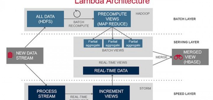 Lambda框架，大数据处理 未分类